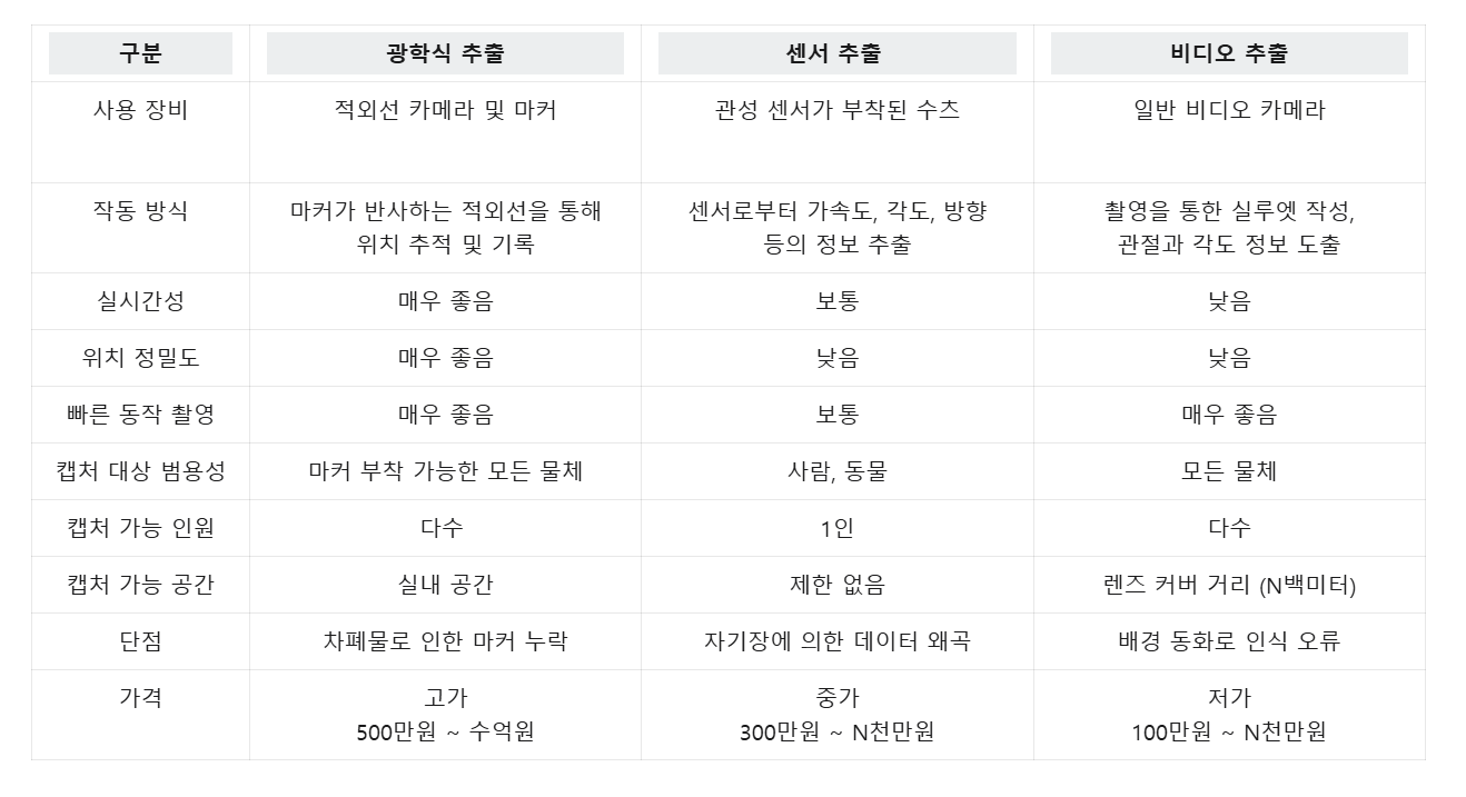 모션캡쳐 특징 표.png